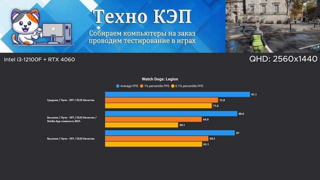 Watch Dogs Legion — Intel i3 12100F + RTX 4060 Тест игрового ПК AetherPulse #12100f #4060 #rtx4060