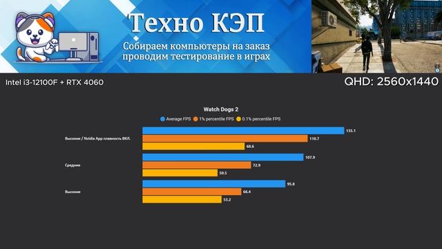Watch Dogs 2 — Intel i3 12100F + RTX 4060 Тест игрового ПК AetherPulse #12100f #4060 #rtx4060
