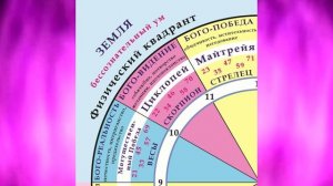 Очищение физического квадранта (9, 10 и 11 линии Космических часов)