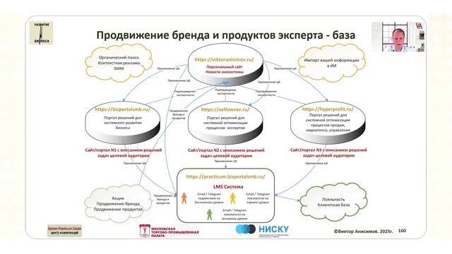 Архитектура системы продвижения бренда и продуктов