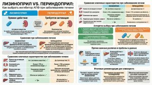 Лизиноприл или периндоприл: выбор при больной печени