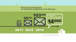 Mos.ru | Порталы правительства Москвы