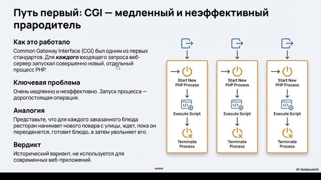 Как работать с PHP. PHP-CGI, PHP-FPM, mod_php, php-cli