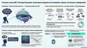 Beyond Context: Large Language Models Failure to Grasp Users Intent