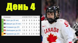 Чемпионат мира по хоккею 2026 (U20). ДЕНЬ 4. Результаты, Таблицы, Расписание.