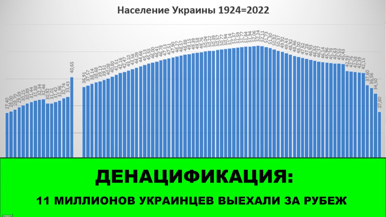 УКРАИНА ПУСТЕЕТ. Официально: 11 000 000 за границей.
