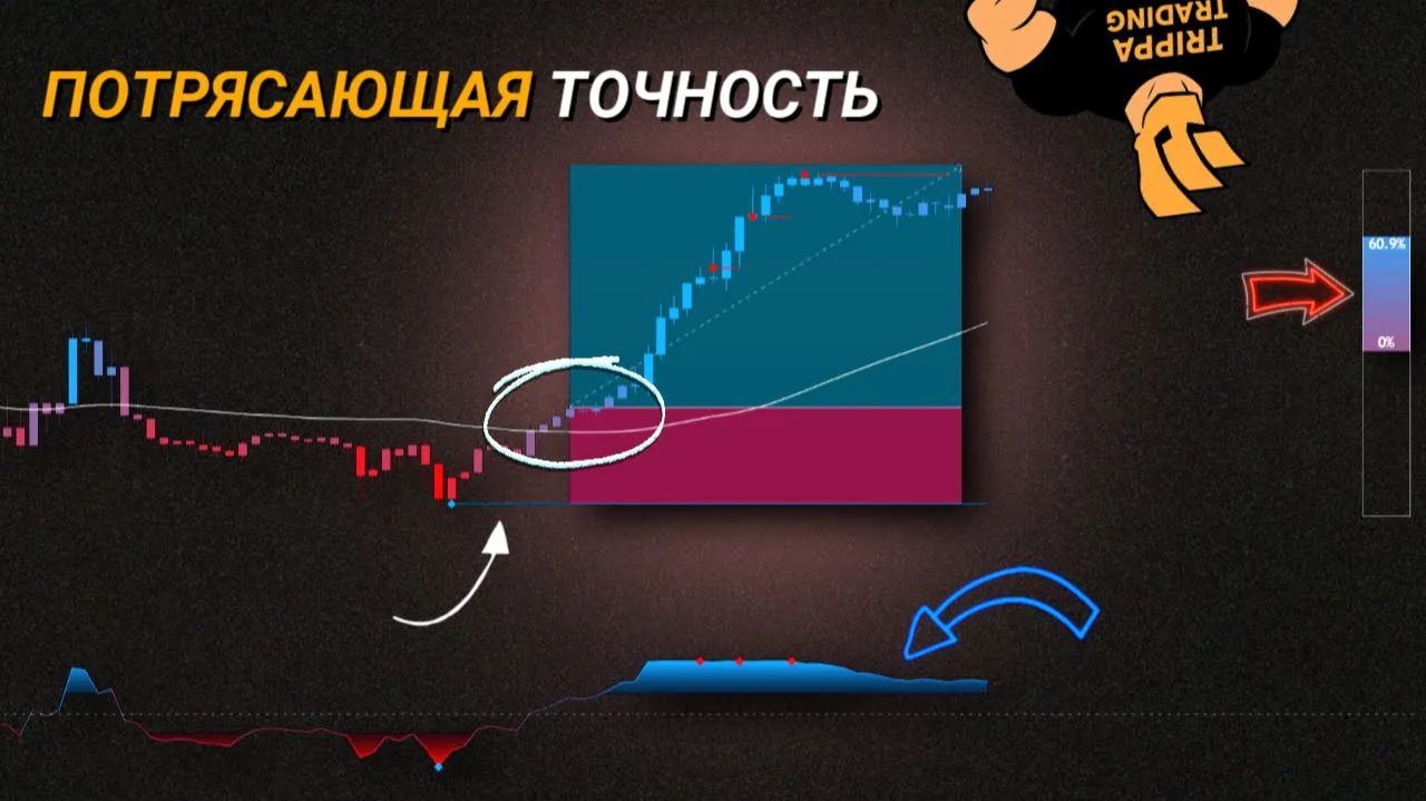 Универсальный индикатор тренда ,импульса и истощения. смотреть онлайн