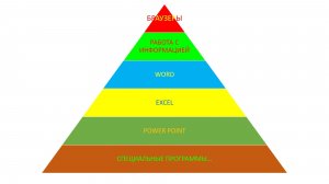 Этапы освоения компьютера
