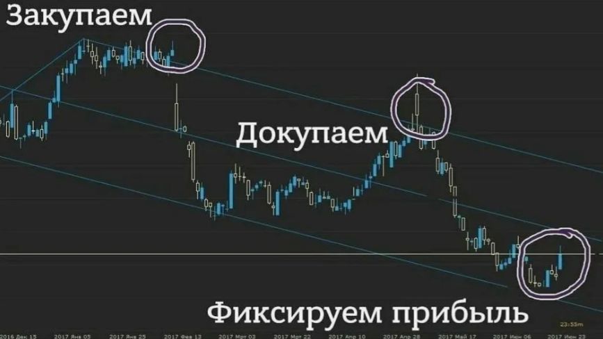 ТЕХНИЧЕСКИЙ АНАЛИЗ - БАЗОВЫЙ ИНСТРУМЕНТ РАБОТЫ НА КРИПТО И ФИНАНСОВЫХ РЫНКАХ смотреть онлайн