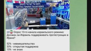Опрос 13-го канала Израиля: Должен ли Израиль поддерживать протестующих в Иране?, 08.01