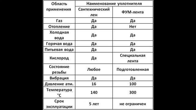 Лента ФУМ - как выбрать, как наматывать правильно. смотреть онлайн