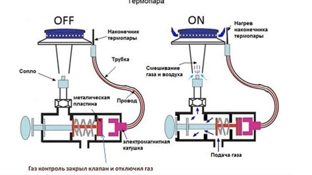 Плита с газ-контролем. Все плюсы и минусы. смотреть онлайн