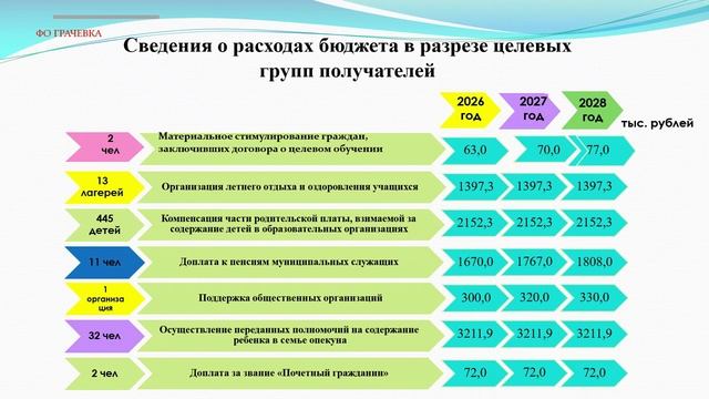 Видео ролик на проект бюджета муниципального образования Грачёвский район на 2026-2028 годы смотреть онлайн