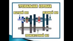 Назначение ТиА.15.01. 241 гр. Механическая коробка передач.