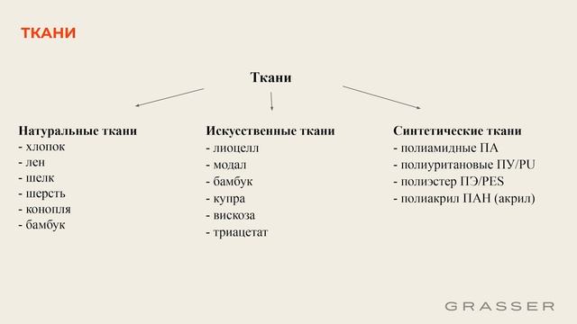 Курс Ткани и материалы. Конфекционирование смотреть онлайн