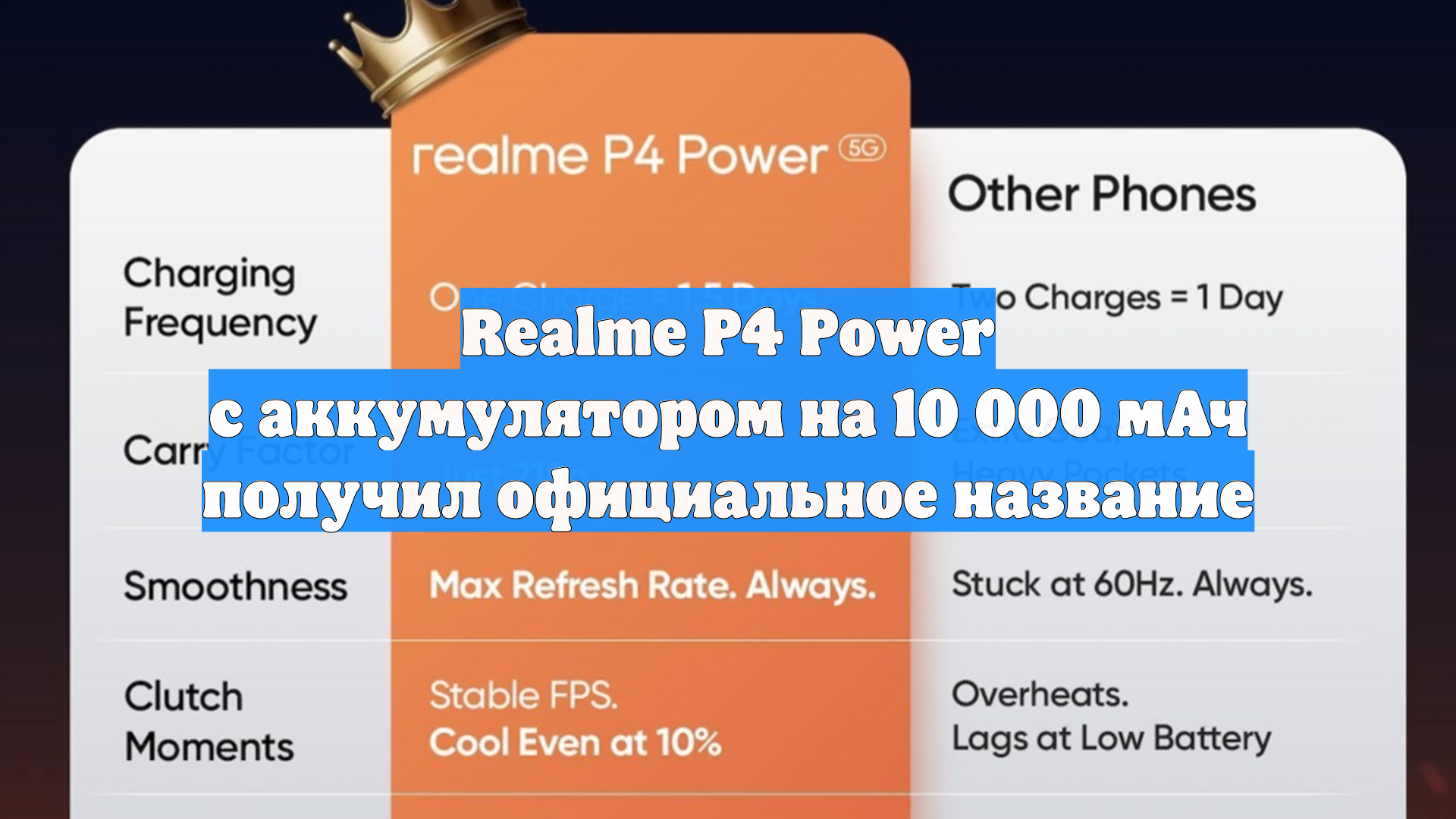 Realme P4 Power с аккумулятором на 10 000 мАч получил официальное название
