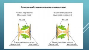 Назначение ТиА. 16.01. 241гр. Вариаторная коробка передач.