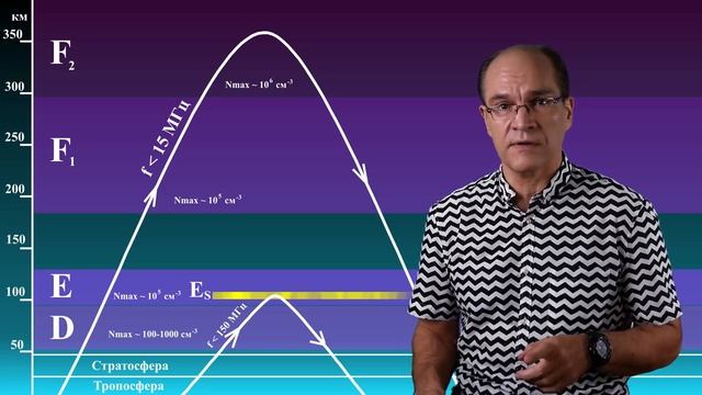 Антенны. Распространение радиоволн. Ионосфера смотреть онлайн