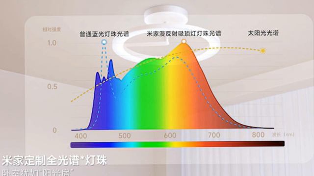 Обзор умного потолочного светильника Xiaomi Mijia Diffuse Reflection Lamp 580 mm 130W (9290041758) смотреть онлайн