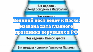 Великий пост ведет к Пасхе: названа дата главного праздника верующих в РФ
