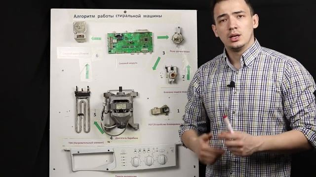 Принцип работы стиральной машины. смотреть онлайн