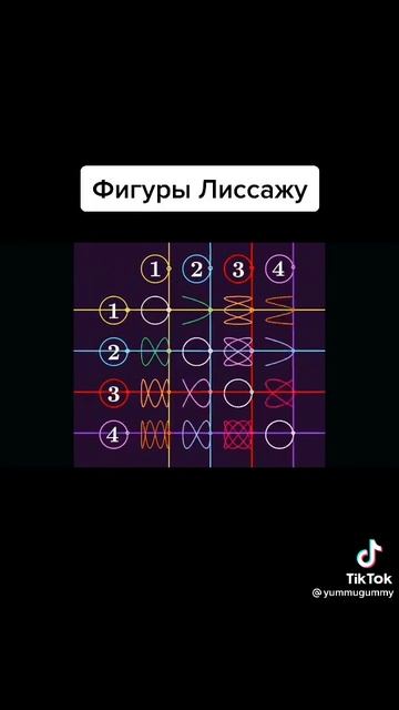 997.Фигуры Лиссажу