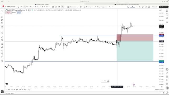Разбор сделки по монете #DUSKUSDT, которая закрылась по стопу смотреть онлайн