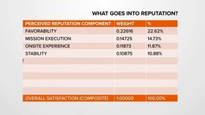 What Factors Influence an Organization's Reputation