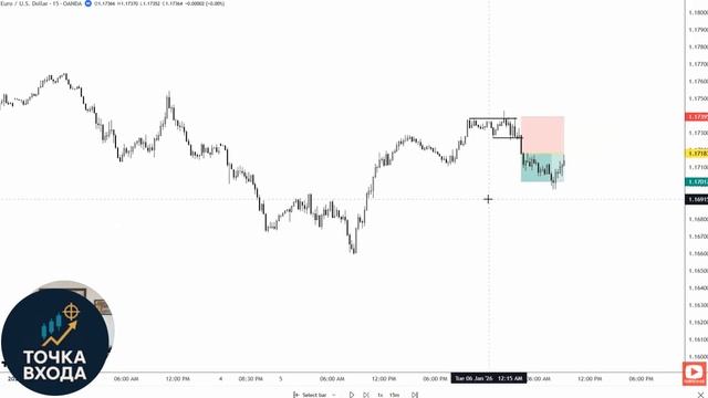 Модель ликвидности на примере #EURUSD смотреть онлайн