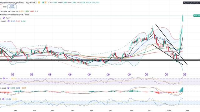 Анализ (сырьевого) рынка 26.01.2026 / Природный газ вырос на 101% за неделю! Забирайте прибыль! смотреть онлайн