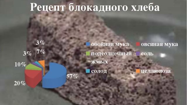 Видео - презентация. Блокадный хлеб.