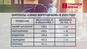 Зарплаты «синих воротничков» в России продолжат активно расти