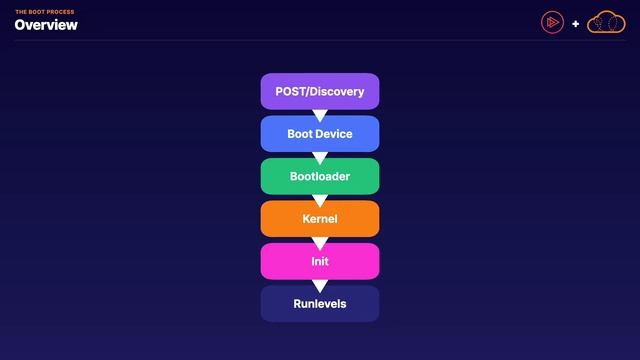 Linux Diagnostics and Troubleshoot p15 002 The Boot Process смотреть онлайн