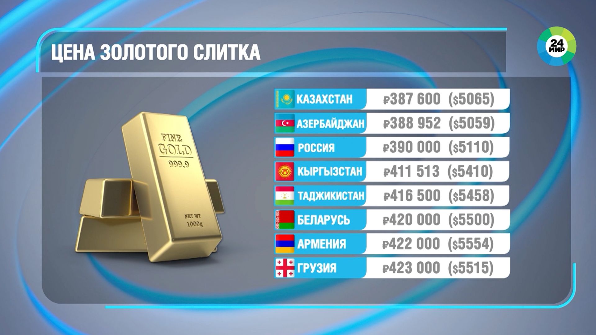 Золото обновило исторический максимум. Как дорожает благородный металл в СНГ? смотреть онлайн