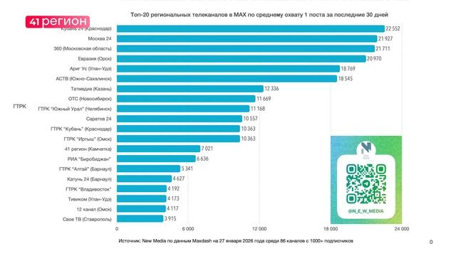 ТЕЛЕКАНАЛ «41 РЕГИОН» ВОШЁЛ В ТОП-20 РЕГИОНАЛЬНЫХ ТЕЛЕКАНАЛОВ В МЕССЕНДЖЕРЕ «МАХ» • НОВОСТИ КАМЧАТКИ смотреть онлайн