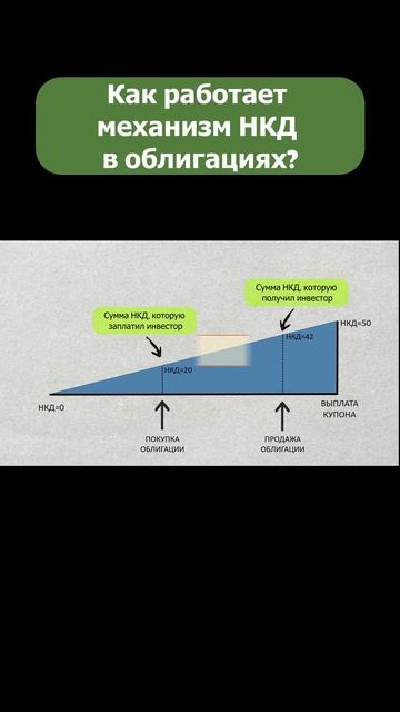Накопленный купонный доход. #инвестиции смотреть онлайн