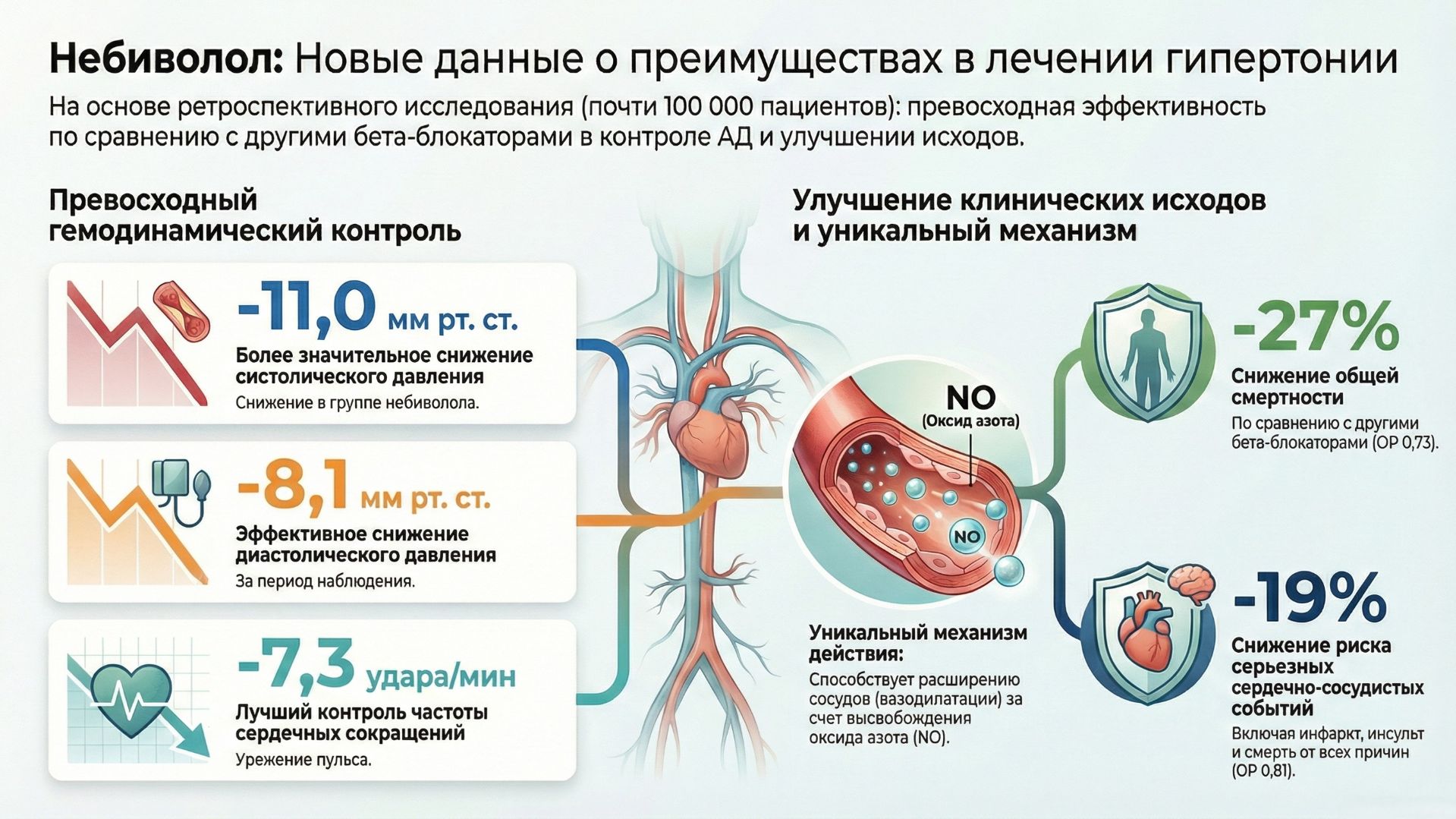 Почему небиволол превосходит популярные бета блокаторы: бисопролол, карведилол, атенолол, метопролол Почему небиволол превосходит популярные бета блокаторы: бисопролол, карведилол, атенолол, метопролол