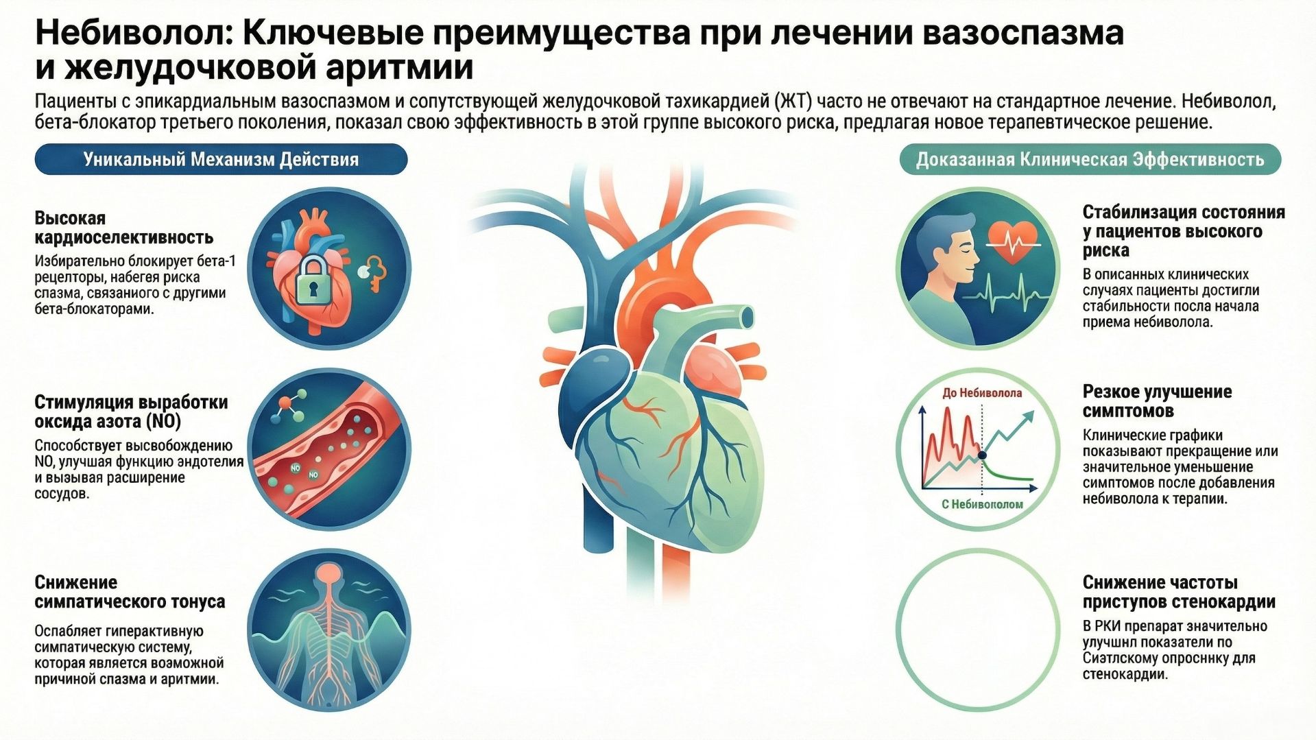 Небиволол останавливает смертельный вазоспазм сердца