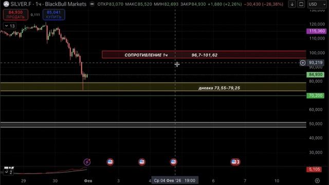 Золото, серебро, платина… Контекст на торговую неделю с 02 февраля 2026