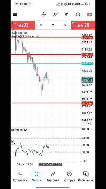 Золото Форекс на 3.02.2026