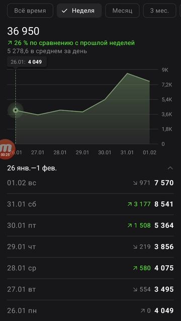 Аналитика канала за неделю 2026 года