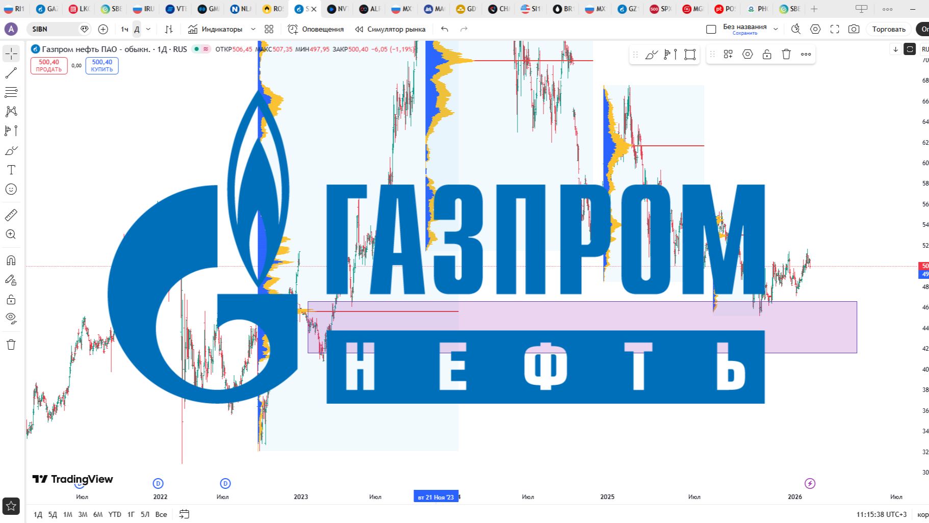 Обзор акции ГАЗПРОМ НЕФТЬ.