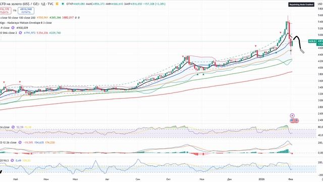 Анализ (сырьевого) рынка 03.02.2026 / Гипер отскок по золоту и серебру / Обвал нефти! смотреть онлайн