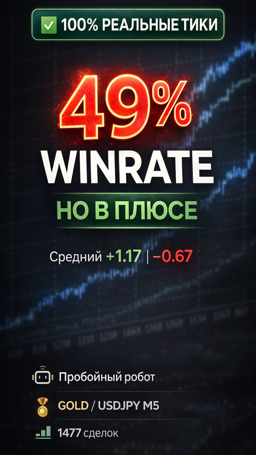 49% WINRATE — и стратегия всё равно в плюсе