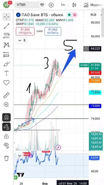 Покупаем акции ВТБ. Идея года под дивиденды. #акциивтб #ВТБ #волновойанализ