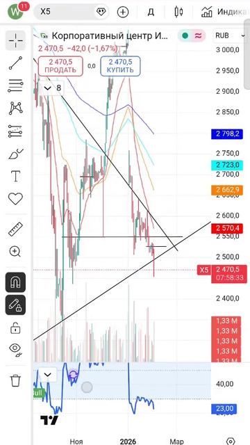 Акции Х5. Покупаем по техническому анализу. #акцииХ5 #Х5 #акции