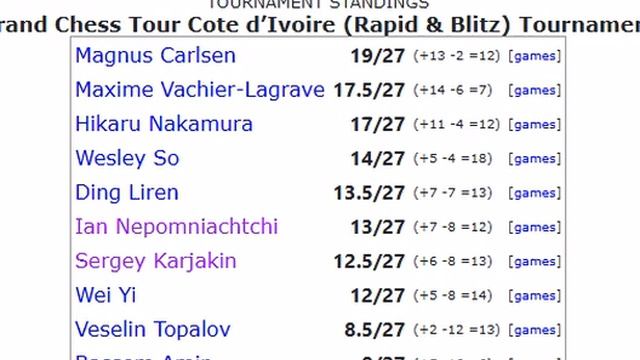 Самый гениальный выигрыш Сергея Карякина у Веселина Топалова смотреть онлайн