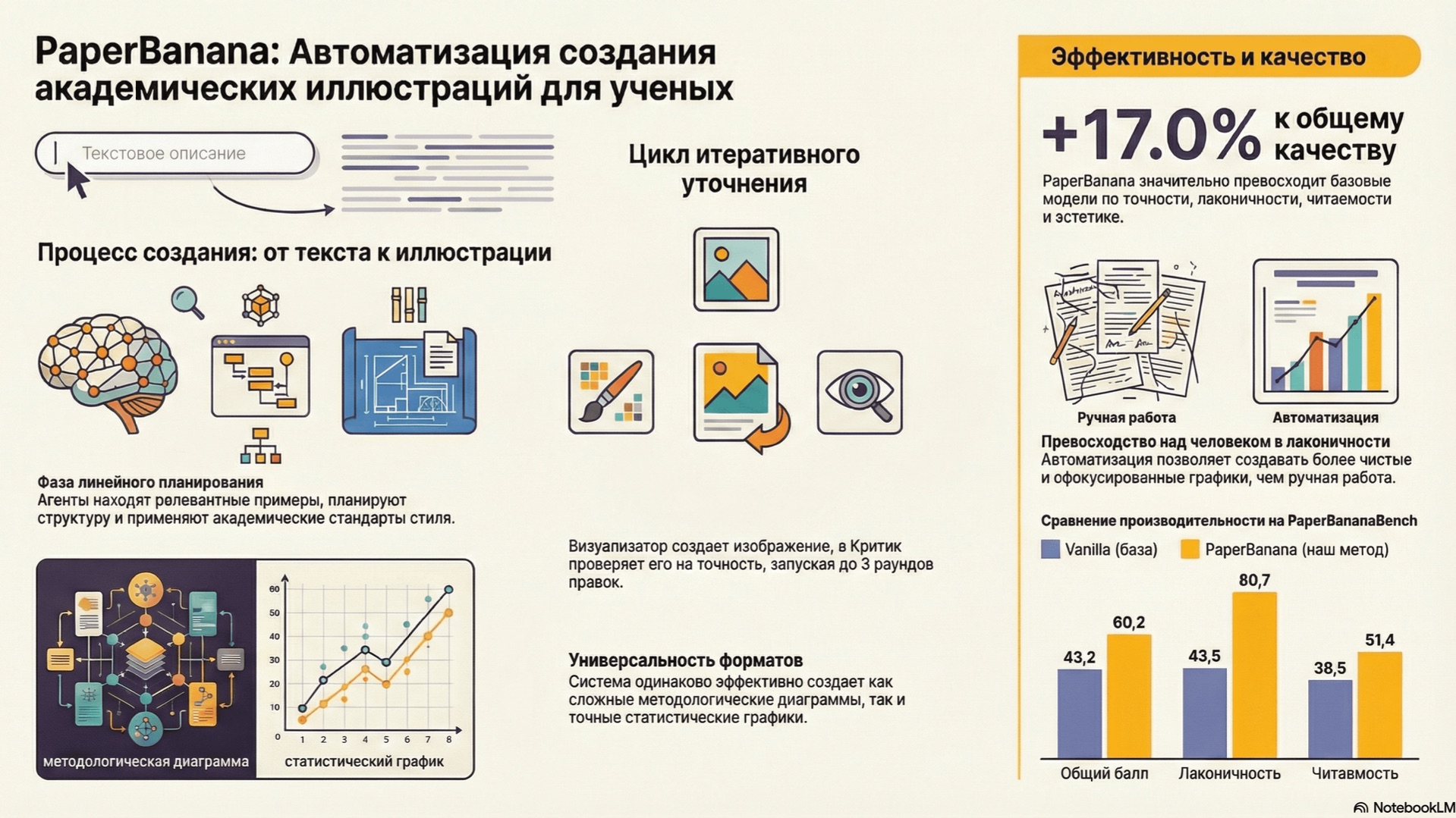 PaperBanana: Automating Academic Illustration for AI Scientists