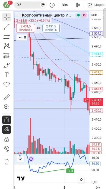 Покупаем акции Х5. | 🔥 Трейдинг для начинающих. #акцииХ5 #х5 #акции #трейдинг Покупаем акции Х5. | 🔥 Трейдинг для начинающих. #акцииХ5 #х5 #акции #трейдинг