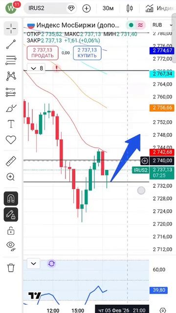 ММВБ сегодня. Техничекский анализ рынка акций.